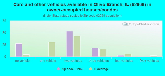 Cars and other vehicles available in Olive Branch, IL (62969) in owner-occupied houses/condos