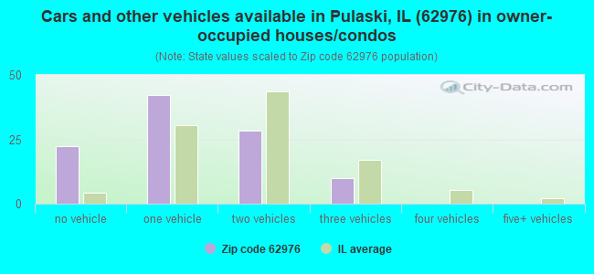 Cars and other vehicles available in Pulaski, IL (62976) in owner-occupied houses/condos