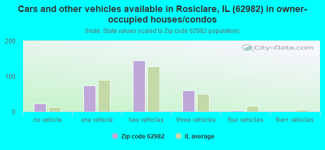 Cars and other vehicles available in Rosiclare, IL (62982) in owner-occupied houses/condos