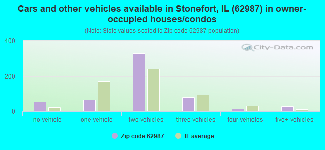 Cars and other vehicles available in Stonefort, IL (62987) in owner-occupied houses/condos