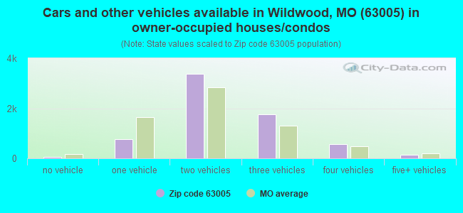 Cars and other vehicles available in Wildwood, MO (63005) in owner-occupied houses/condos