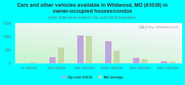 Cars and other vehicles available in Wildwood, MO (63038) in owner-occupied houses/condos