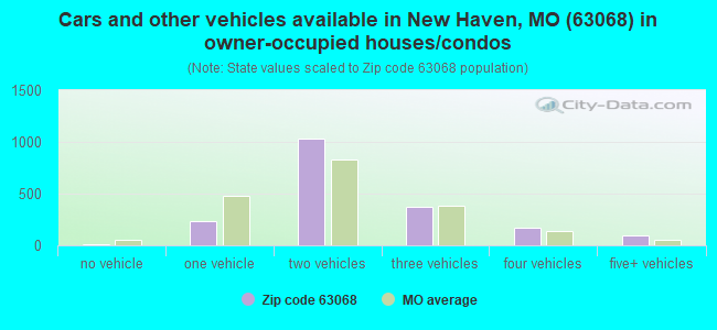 Cars and other vehicles available in New Haven, MO (63068) in owner-occupied houses/condos