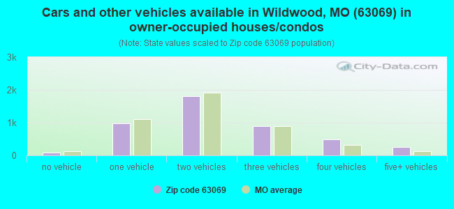 Cars and other vehicles available in Wildwood, MO (63069) in owner-occupied houses/condos