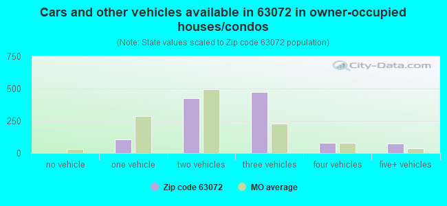 Cars and other vehicles available in 63072 in owner-occupied houses/condos