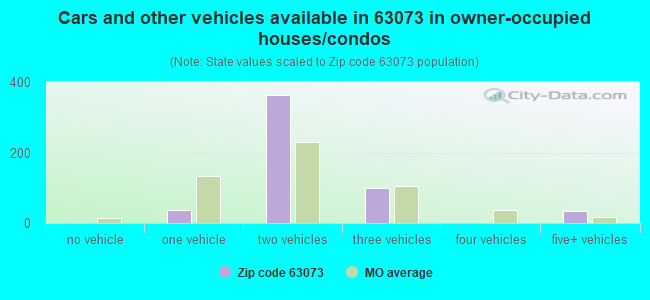 Cars and other vehicles available in 63073 in owner-occupied houses/condos