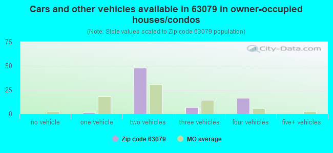 Cars and other vehicles available in 63079 in owner-occupied houses/condos