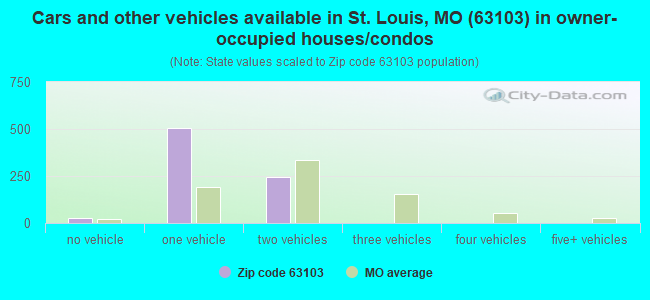 Cars and other vehicles available in St. Louis, MO (63103) in owner-occupied houses/condos
