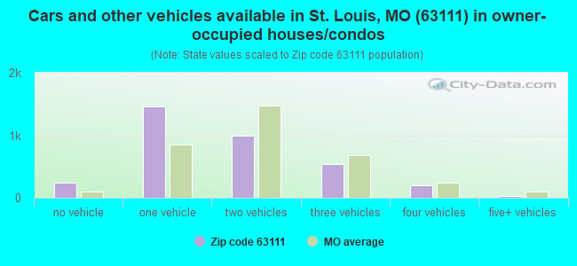 Cars and other vehicles available in St. Louis, MO (63111) in owner-occupied houses/condos