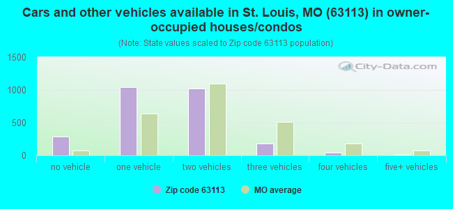 Cars and other vehicles available in St. Louis, MO (63113) in owner-occupied houses/condos