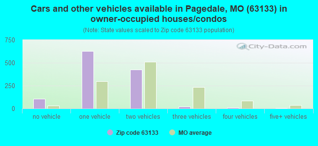 Cars and other vehicles available in Pagedale, MO (63133) in owner-occupied houses/condos