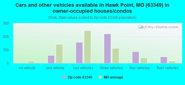 Cars and other vehicles available in Hawk Point, MO (63349) in owner-occupied houses/condos