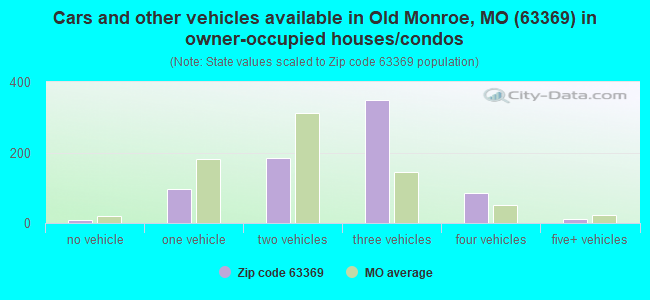 Cars and other vehicles available in Old Monroe, MO (63369) in owner-occupied houses/condos