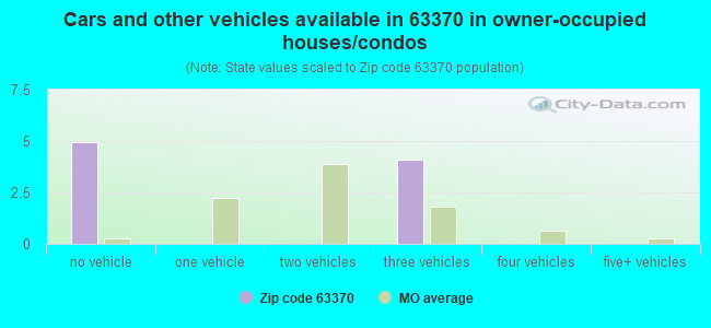 Cars and other vehicles available in 63370 in owner-occupied houses/condos