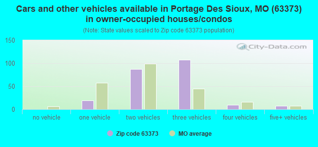Cars and other vehicles available in Portage Des Sioux, MO (63373) in owner-occupied houses/condos