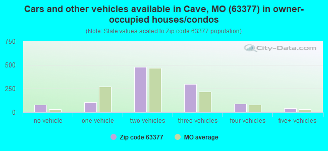 Cars and other vehicles available in Cave, MO (63377) in owner-occupied houses/condos