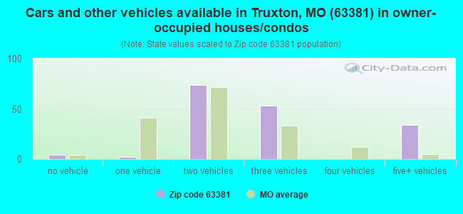 Cars and other vehicles available in Truxton, MO (63381) in owner-occupied houses/condos