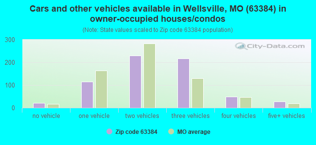 Cars and other vehicles available in Wellsville, MO (63384) in owner-occupied houses/condos