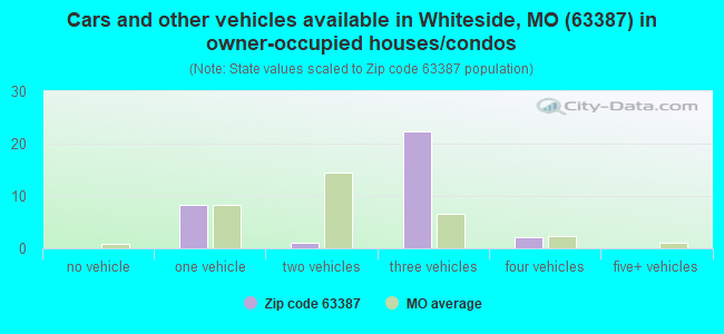 Cars and other vehicles available in Whiteside, MO (63387) in owner-occupied houses/condos