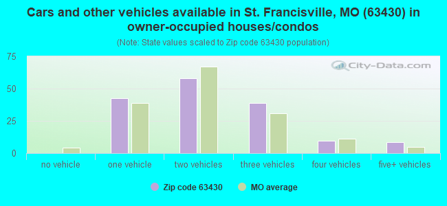 Cars and other vehicles available in St. Francisville, MO (63430) in owner-occupied houses/condos