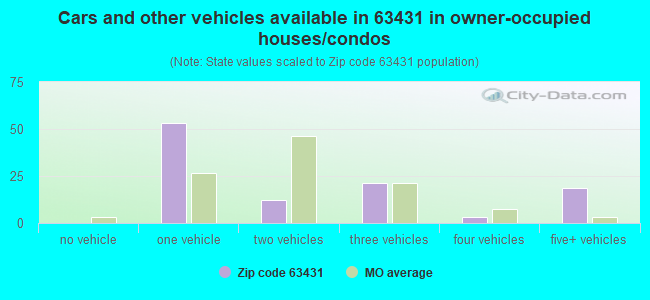 Cars and other vehicles available in 63431 in owner-occupied houses/condos