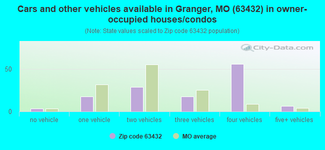 Cars and other vehicles available in Granger, MO (63432) in owner-occupied houses/condos