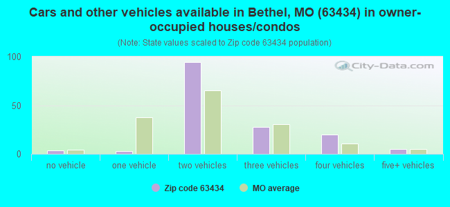 Cars and other vehicles available in Bethel, MO (63434) in owner-occupied houses/condos