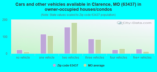 Cars and other vehicles available in Clarence, MO (63437) in owner-occupied houses/condos