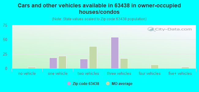 Cars and other vehicles available in 63438 in owner-occupied houses/condos