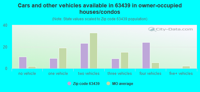 Cars and other vehicles available in 63439 in owner-occupied houses/condos