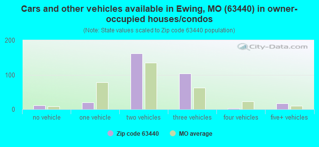 Cars and other vehicles available in Ewing, MO (63440) in owner-occupied houses/condos