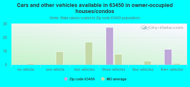Cars and other vehicles available in 63450 in owner-occupied houses/condos