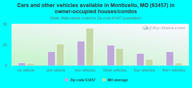 Cars and other vehicles available in Monticello, MO (63457) in owner-occupied houses/condos