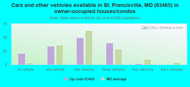 Cars and other vehicles available in St. Francisville, MO (63465) in owner-occupied houses/condos