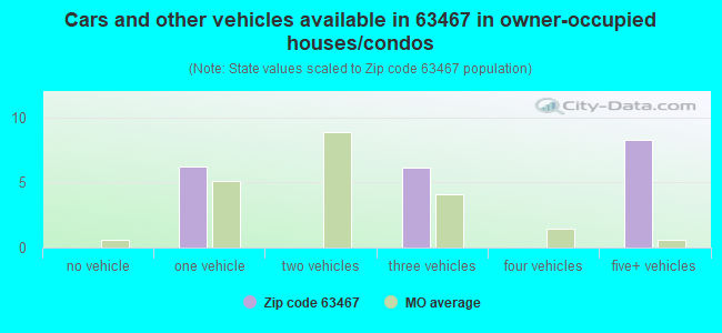 Cars and other vehicles available in 63467 in owner-occupied houses/condos
