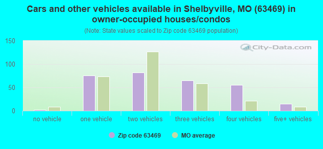 Cars and other vehicles available in Shelbyville, MO (63469) in owner-occupied houses/condos