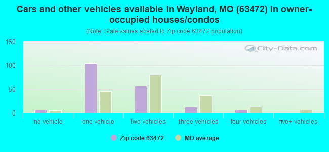 Cars and other vehicles available in Wayland, MO (63472) in owner-occupied houses/condos