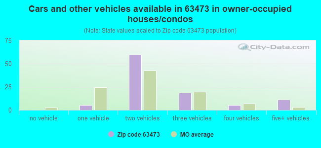 Cars and other vehicles available in 63473 in owner-occupied houses/condos