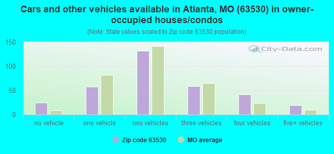 Cars and other vehicles available in Atlanta, MO (63530) in owner-occupied houses/condos