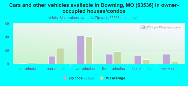 Cars and other vehicles available in Downing, MO (63536) in owner-occupied houses/condos