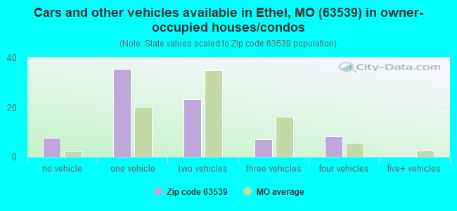 Cars and other vehicles available in Ethel, MO (63539) in owner-occupied houses/condos
