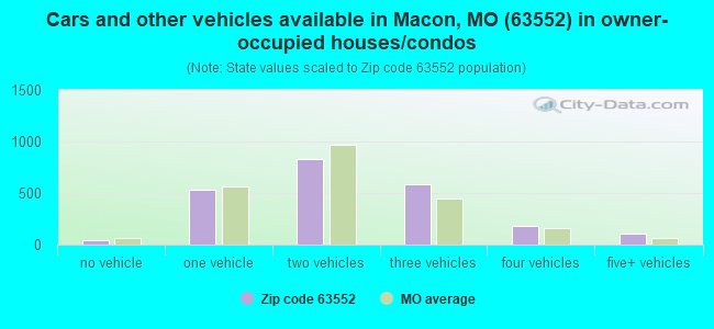 Cars and other vehicles available in Macon, MO (63552) in owner-occupied houses/condos