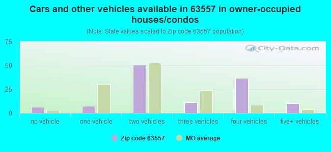 Cars and other vehicles available in 63557 in owner-occupied houses/condos