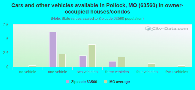 Cars and other vehicles available in Pollock, MO (63560) in owner-occupied houses/condos