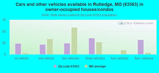 Cars and other vehicles available in Rutledge, MO (63563) in owner-occupied houses/condos