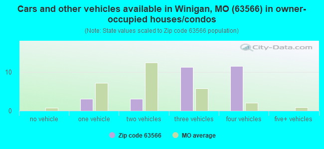 Cars and other vehicles available in Winigan, MO (63566) in owner-occupied houses/condos