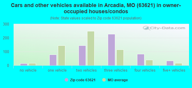 Cars and other vehicles available in Arcadia, MO (63621) in owner-occupied houses/condos