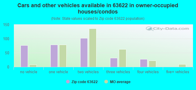 Cars and other vehicles available in 63622 in owner-occupied houses/condos