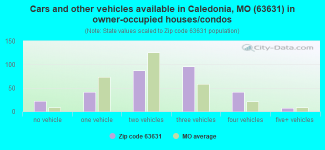 Cars and other vehicles available in Caledonia, MO (63631) in owner-occupied houses/condos