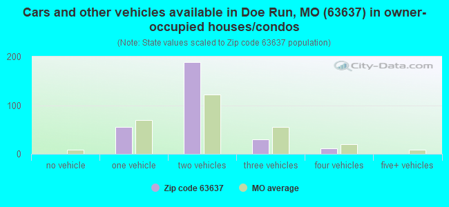 Cars and other vehicles available in Doe Run, MO (63637) in owner-occupied houses/condos